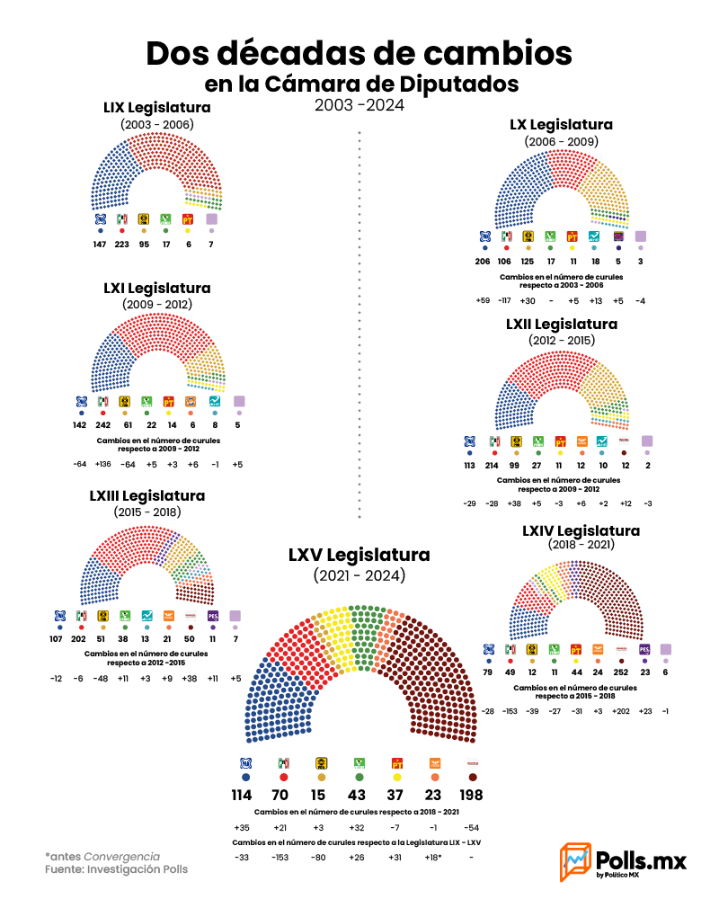 Dos décadas de cambios en la Cámara de Diputados