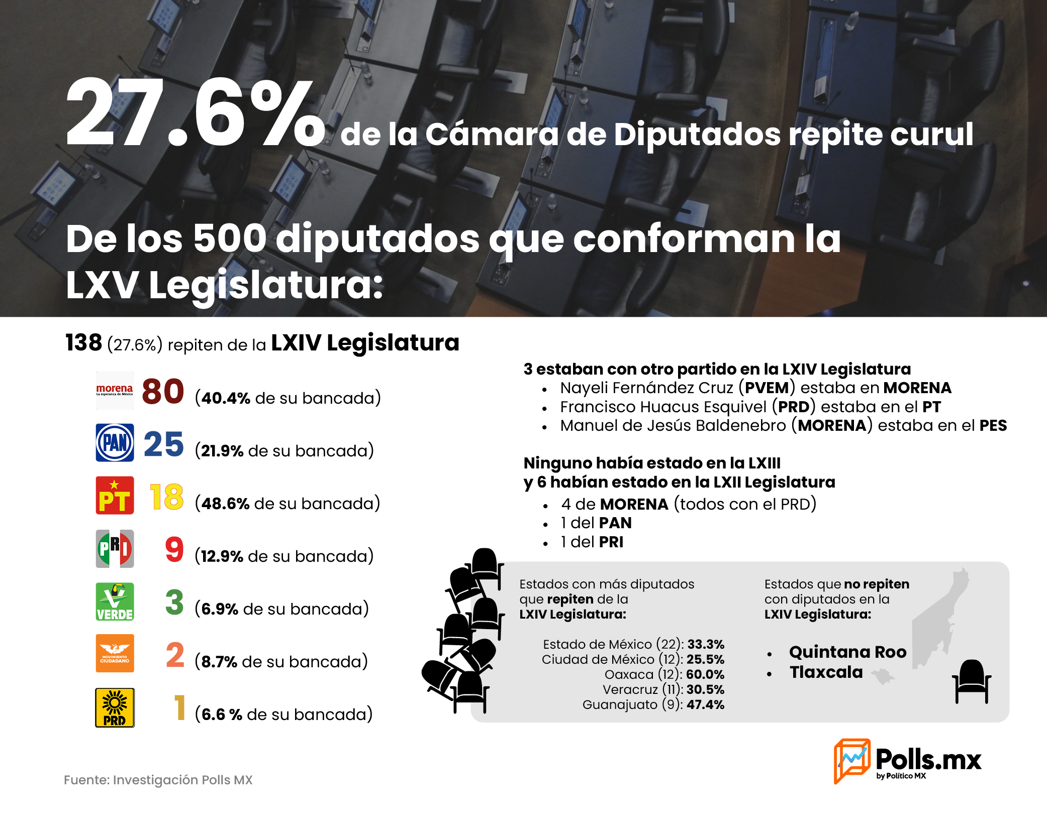 Diputados que repiten curul en la LCV Legislatura