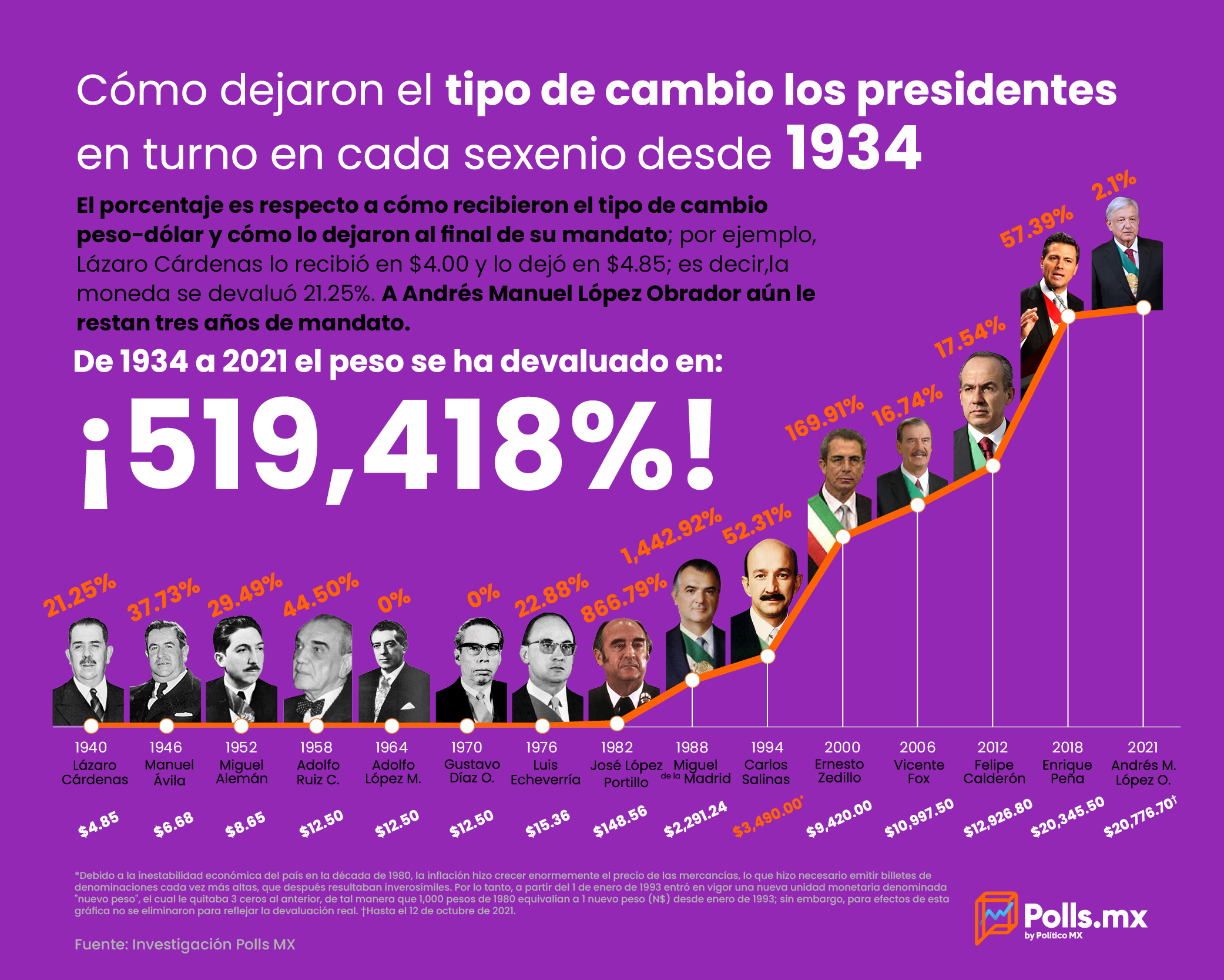 Tipo de cambio a través de los sexenios