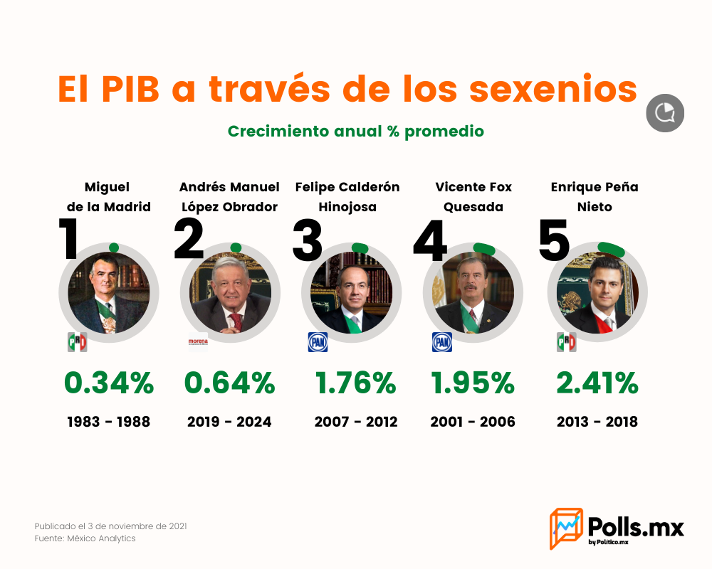 Producto Interno Bruto a través de los sexenios