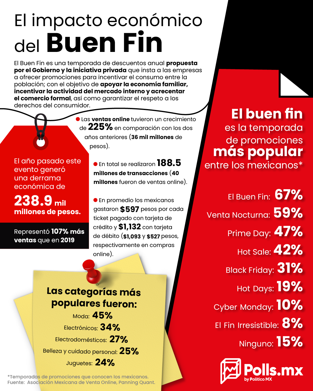 El impacto económico del Buen Fin