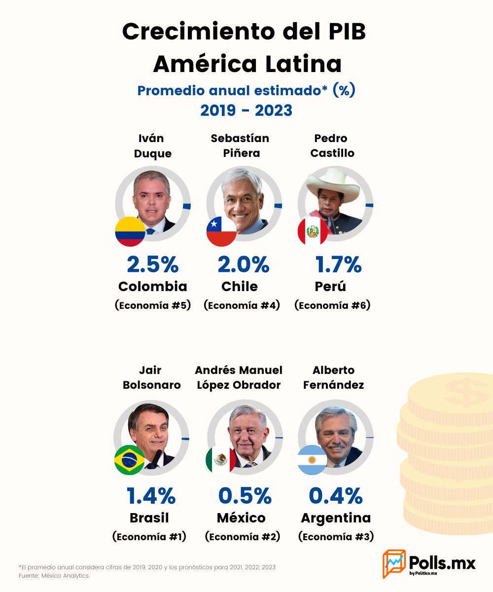 Crecimiento del PIB en América Latina