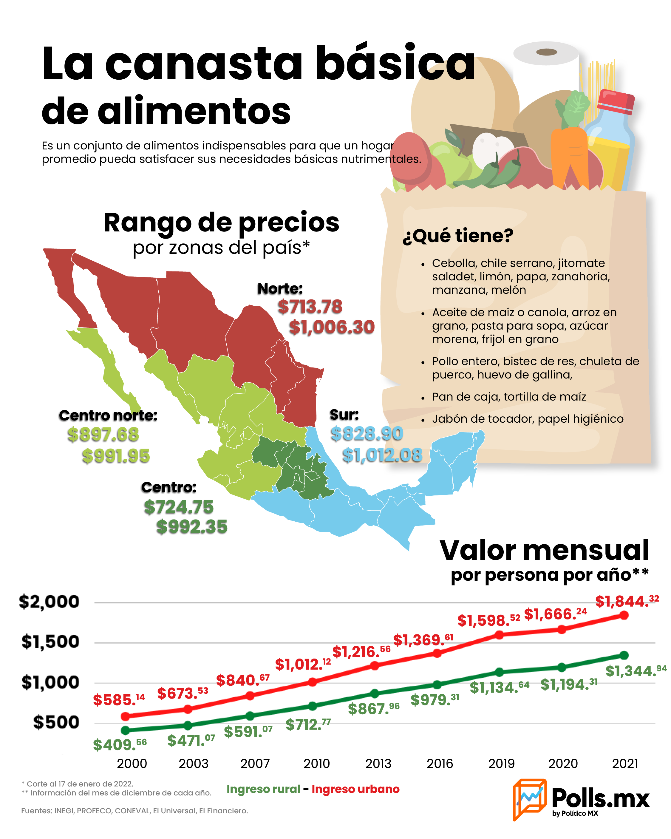 La canasta básica de alimentos