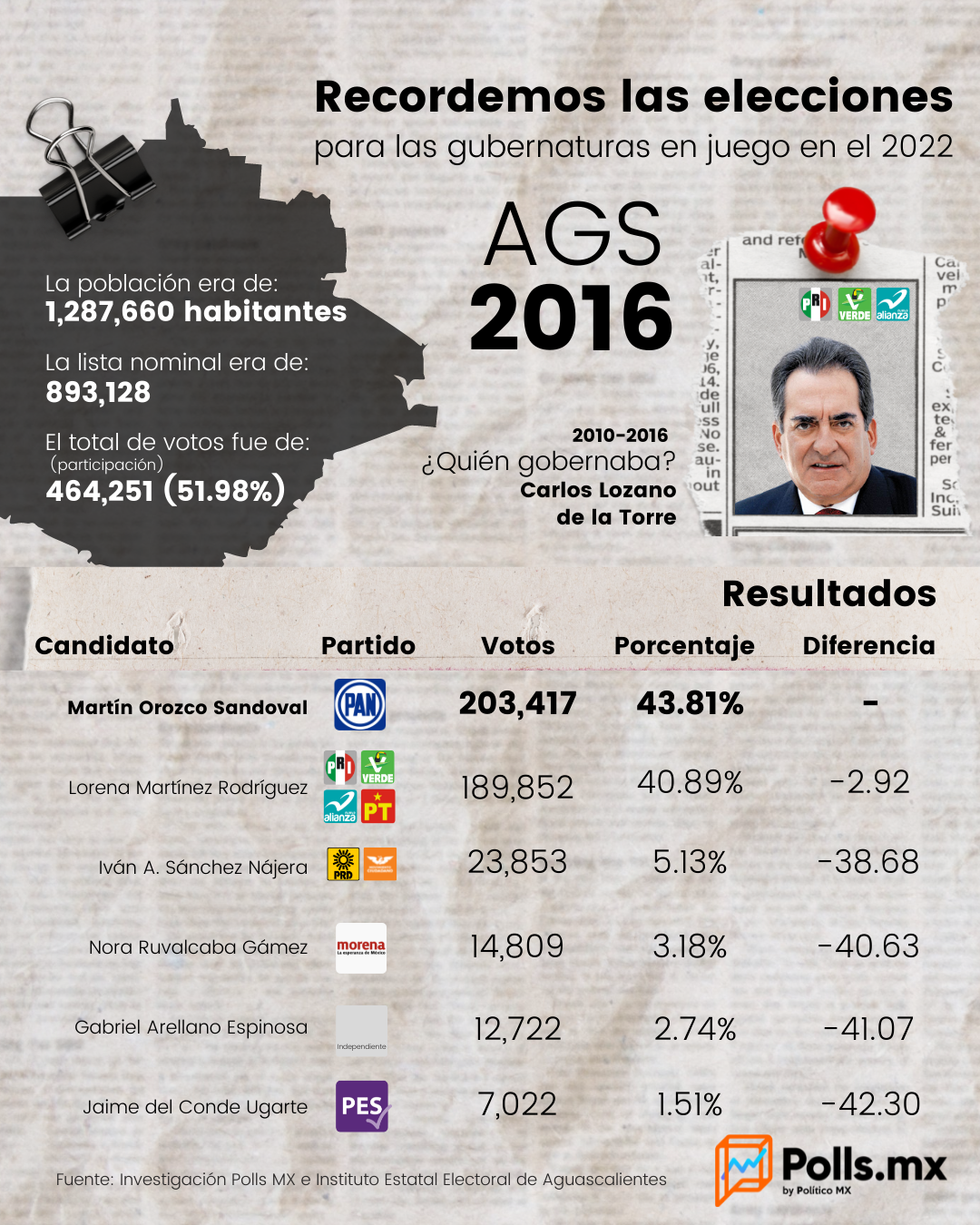 Recordando la elección de 2016 en Aguascalientes
