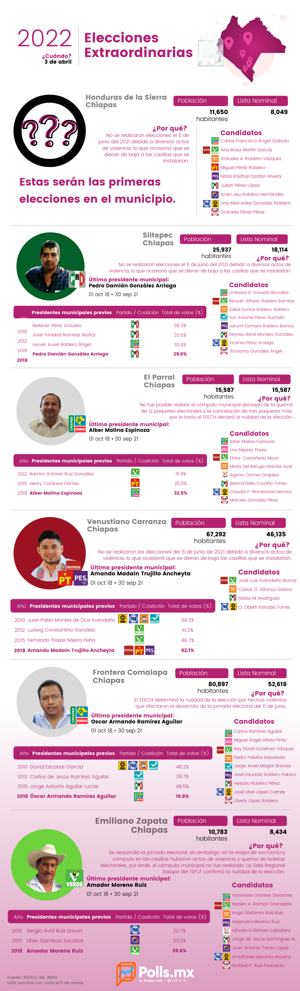 Previo a las elecciones extraordinarias en Chiapas