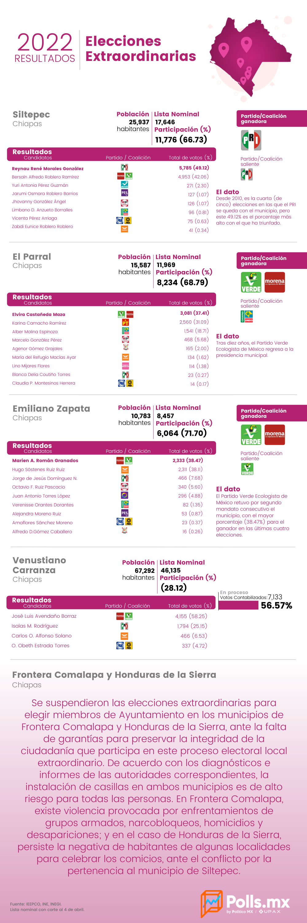 Resultados de las elecciones extraordinarias en Chiapas