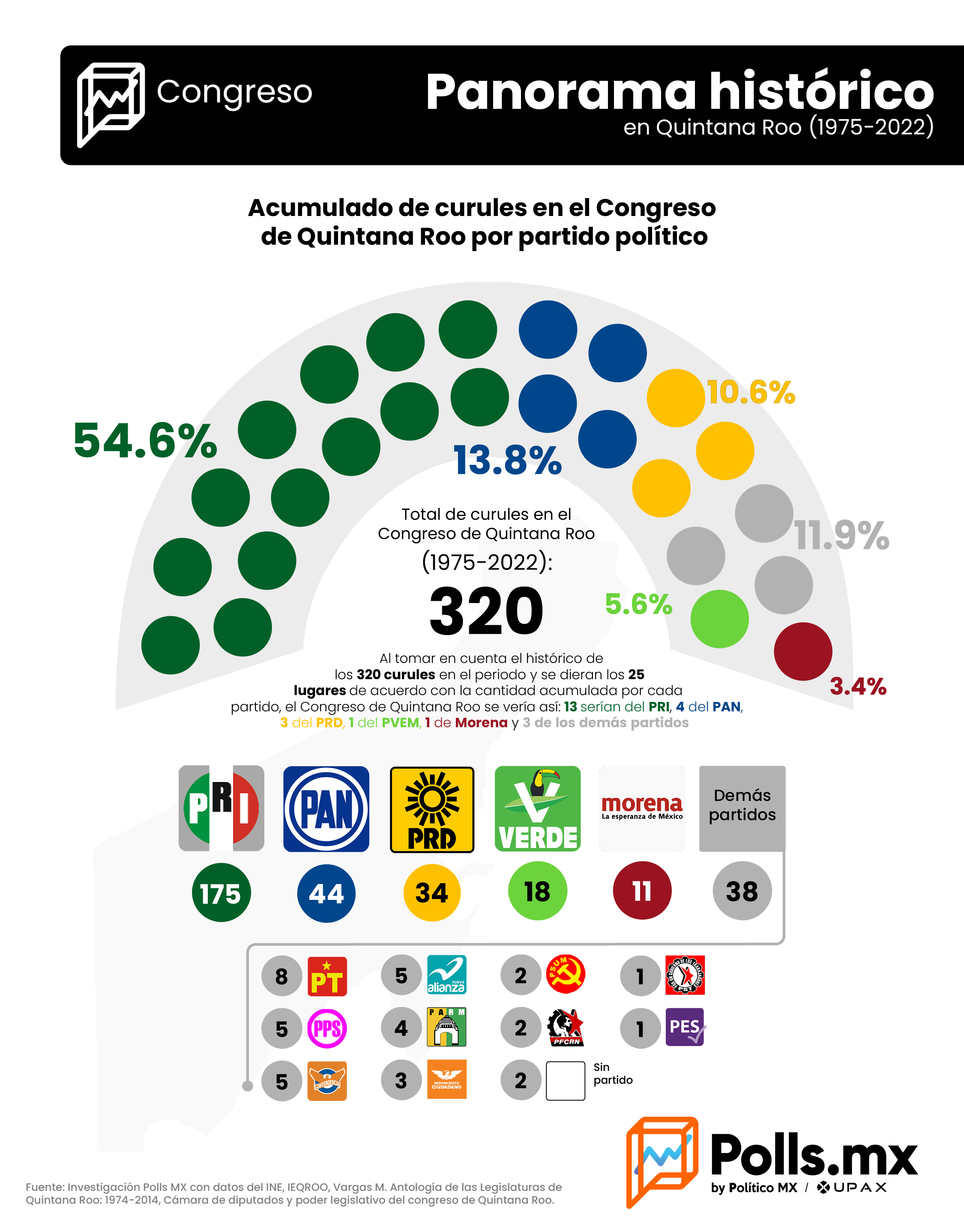 Curules en el Congreso de Quintana Roo por partido político