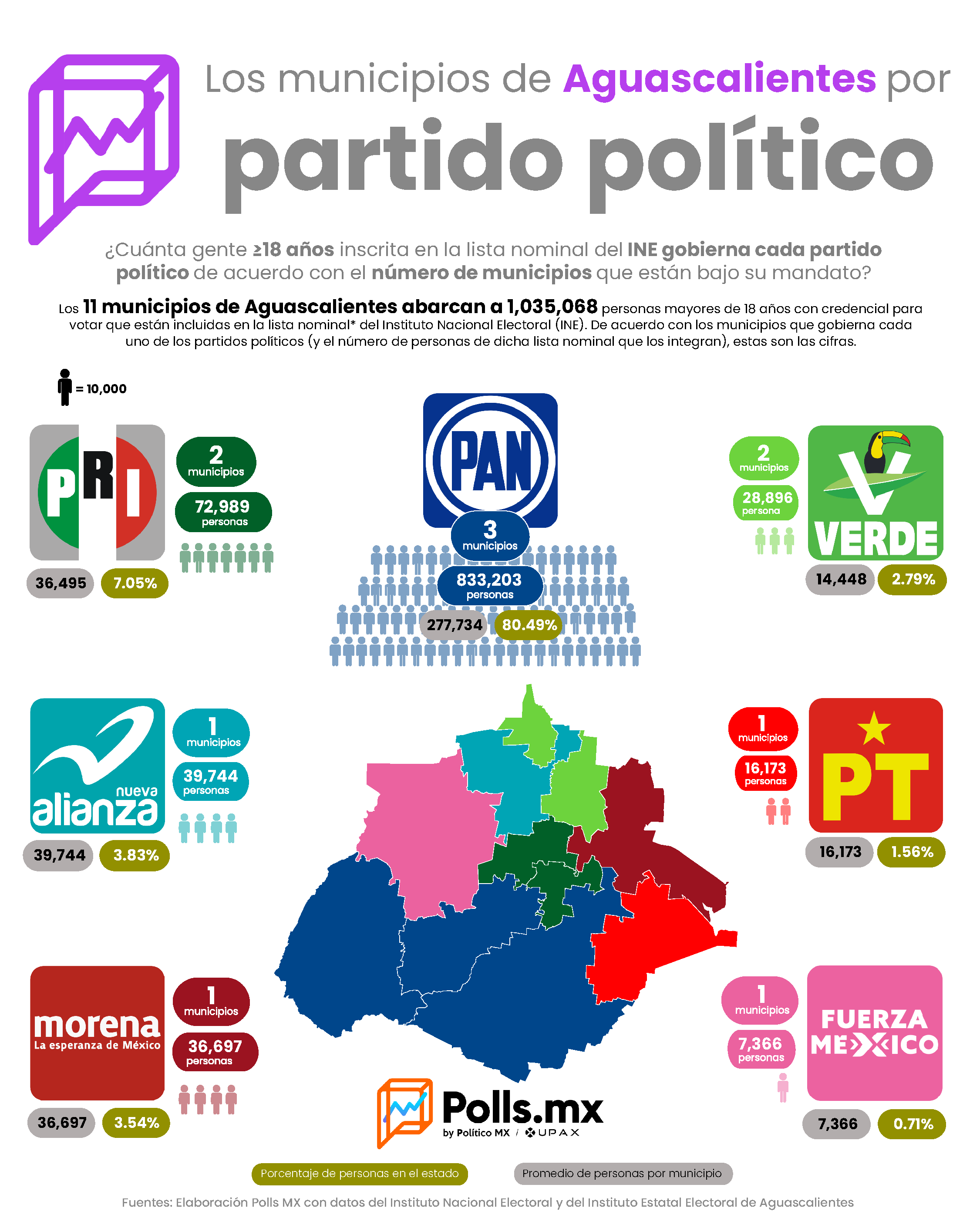 ¿A cuántas personas gobierna cada partido político en Aguascalientes?