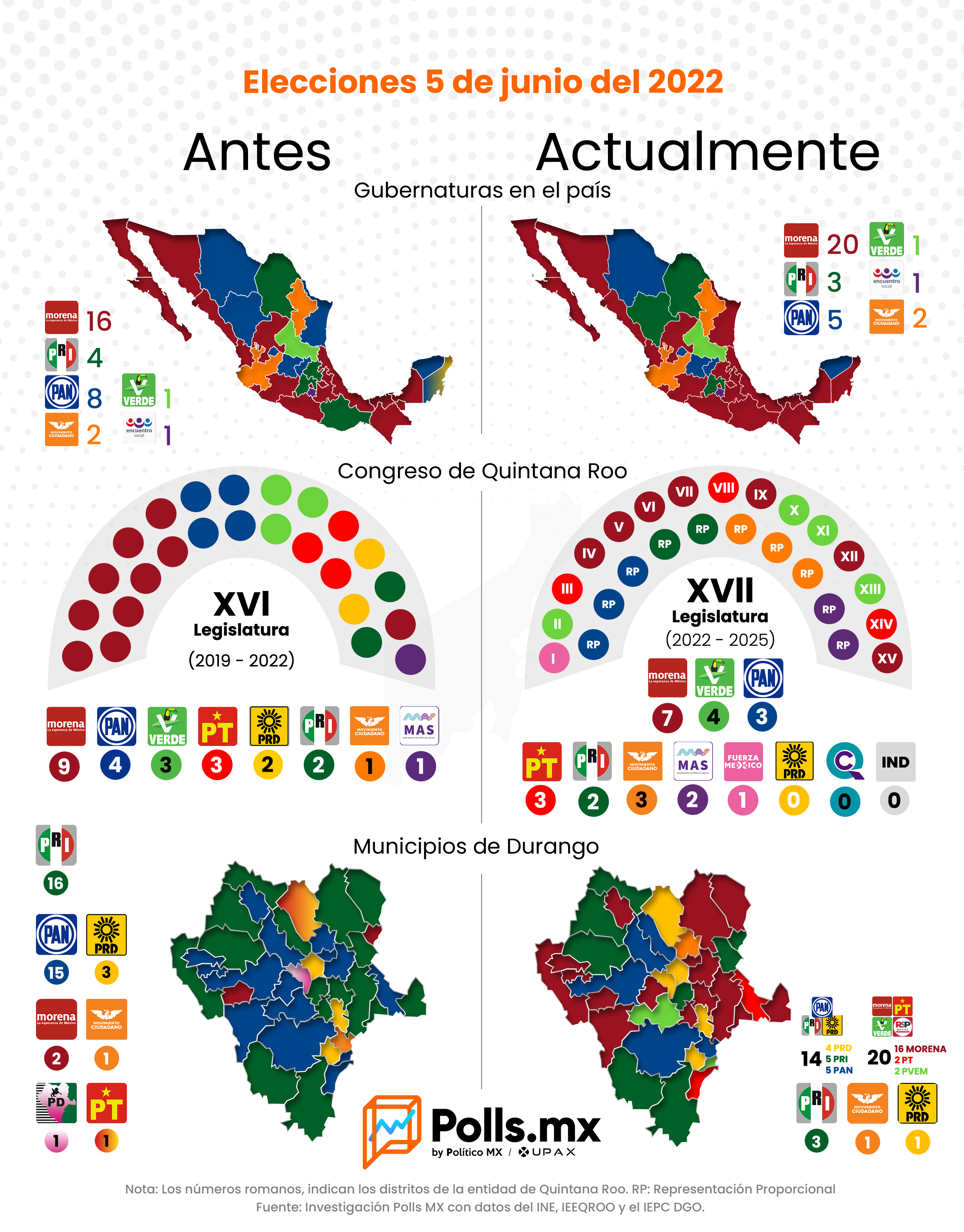 Cambios tras las elecciones del 5 de junio