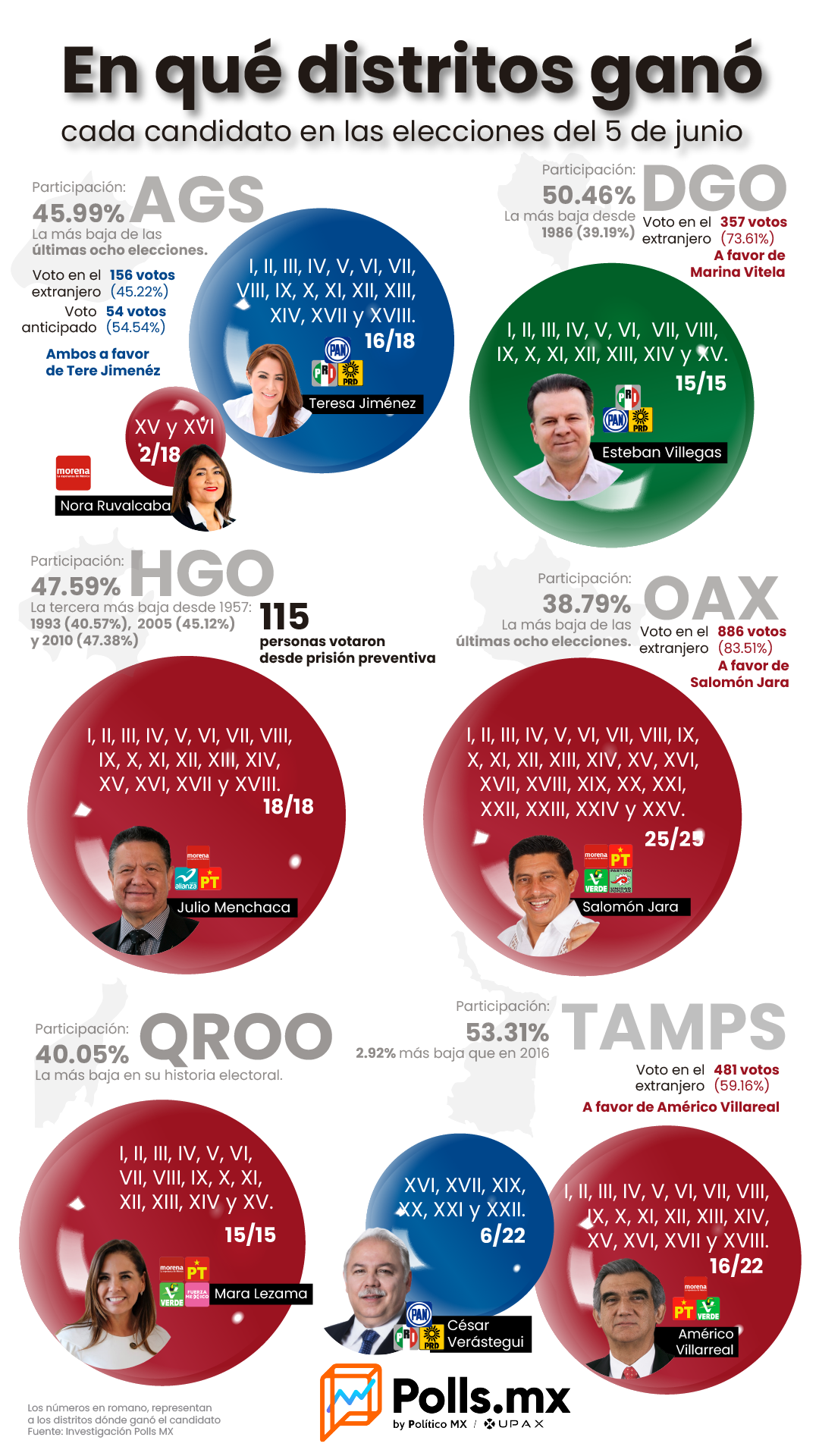 ¿En qué distritos ganó cada candidato en las elecciones de 2022?