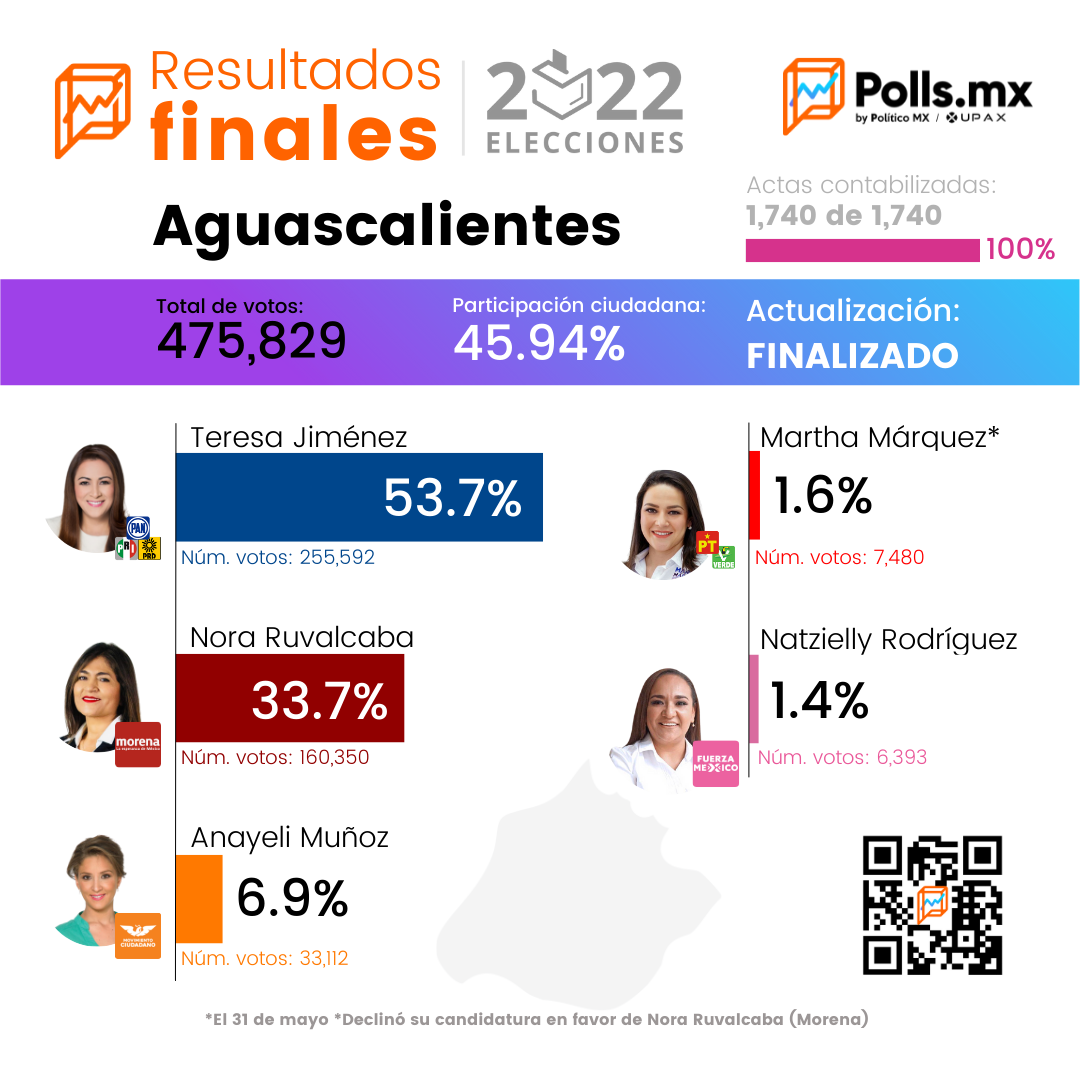Elecciones 2022: Resultados en Aguascalientes