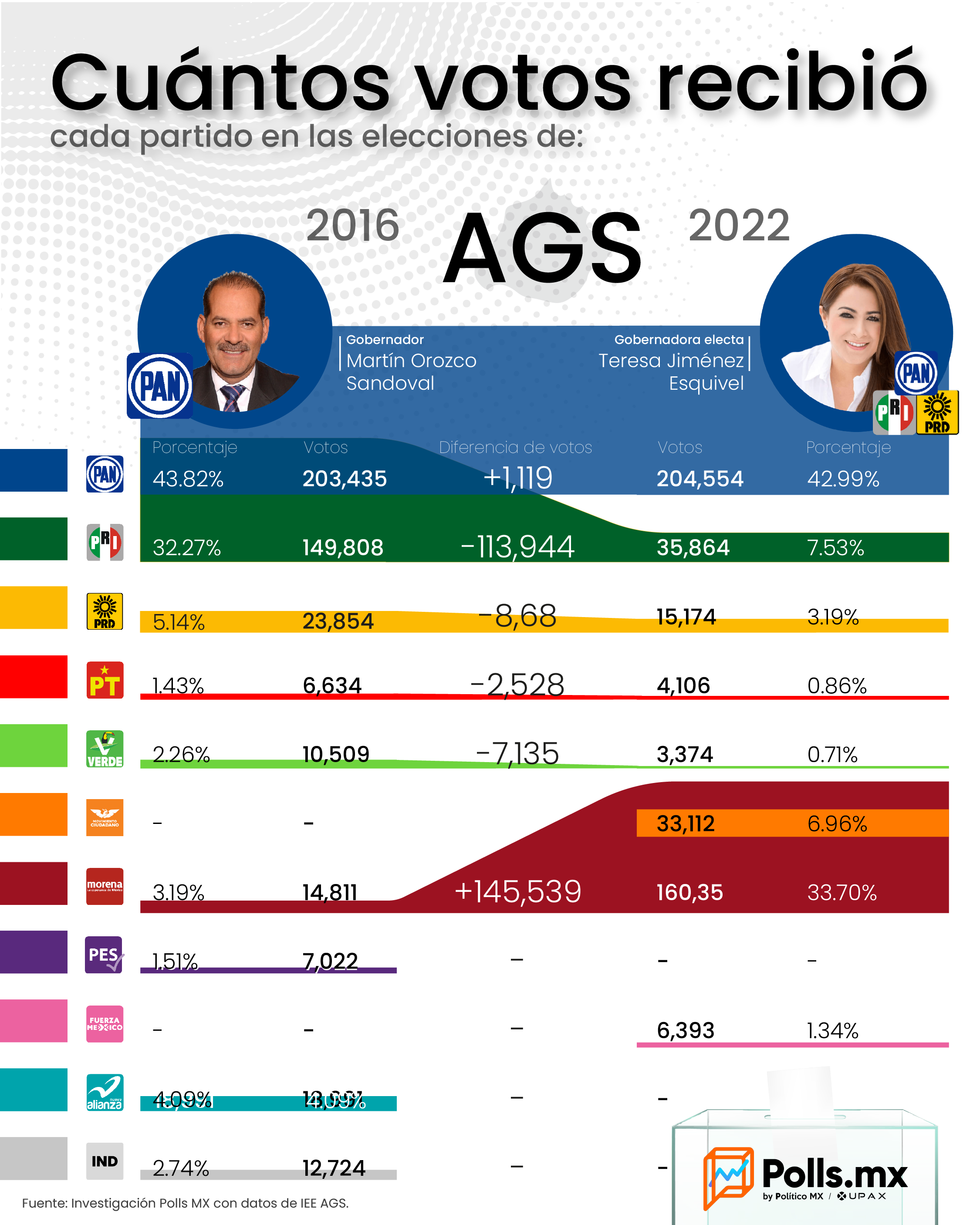 ¿Cuántos votos recibió cada candidato en las elecciones de 2022 en Aguascalientes?