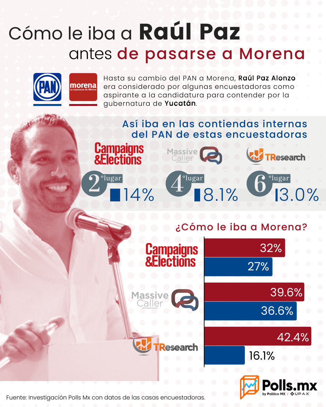 ¿Cómo le iba a Raúl Paz antes de pasarse a Morena?
