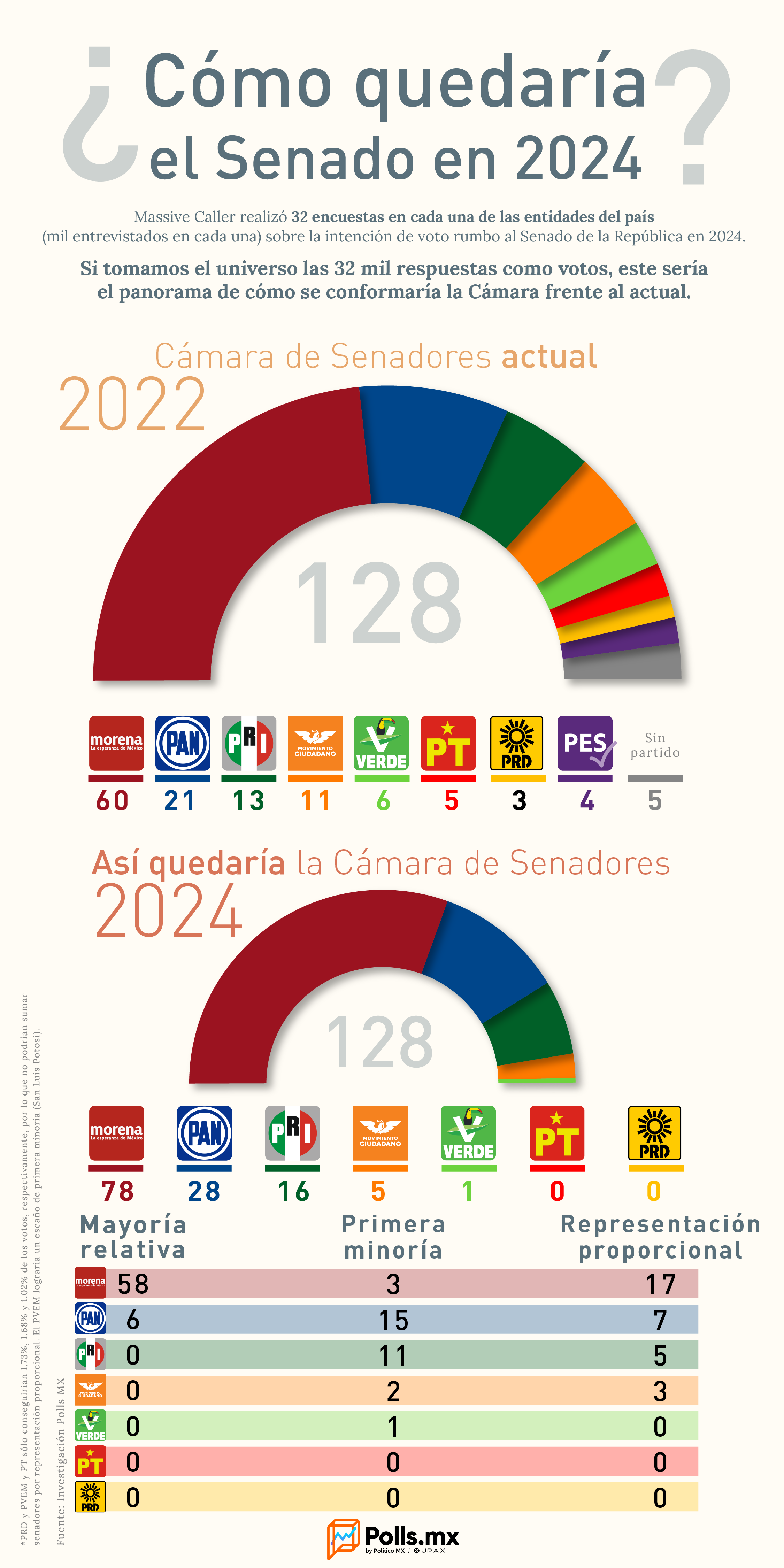 ¿Cómo quedaría el Senado en 2024?