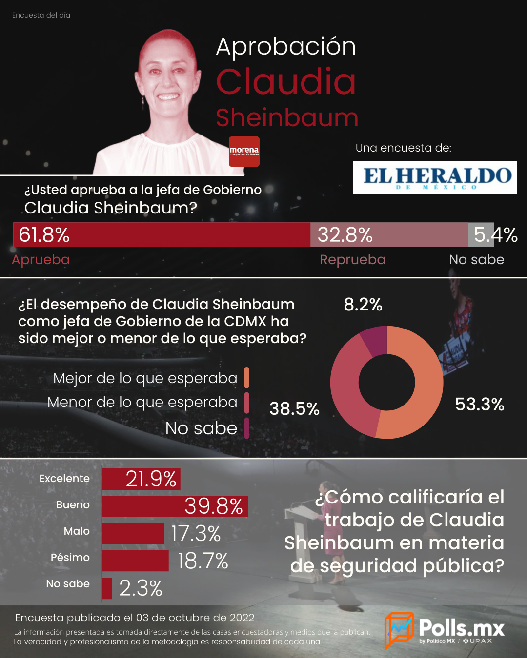 Cuarto informe: Aprobación de Claudia Sheinbaum