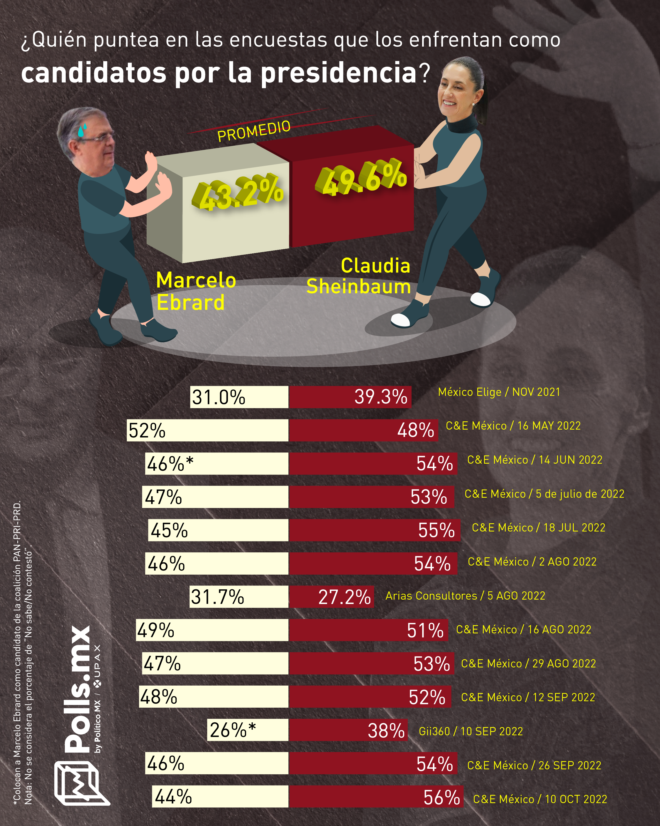 Claudia vs Marcelo: ¿Quién puntea en las encuestas?