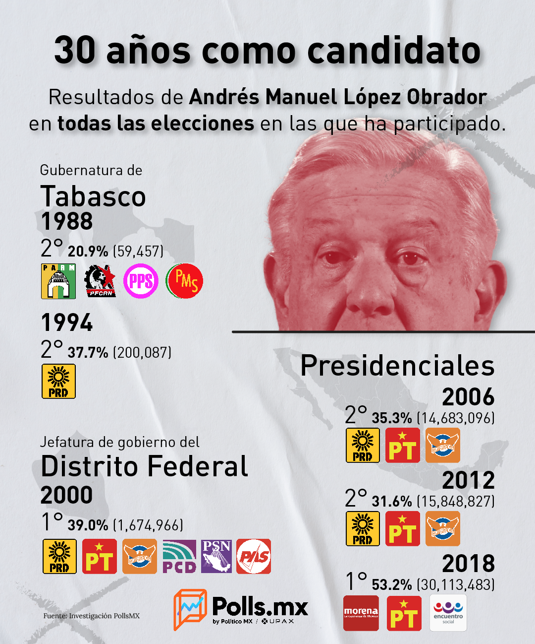 30 años como candidato