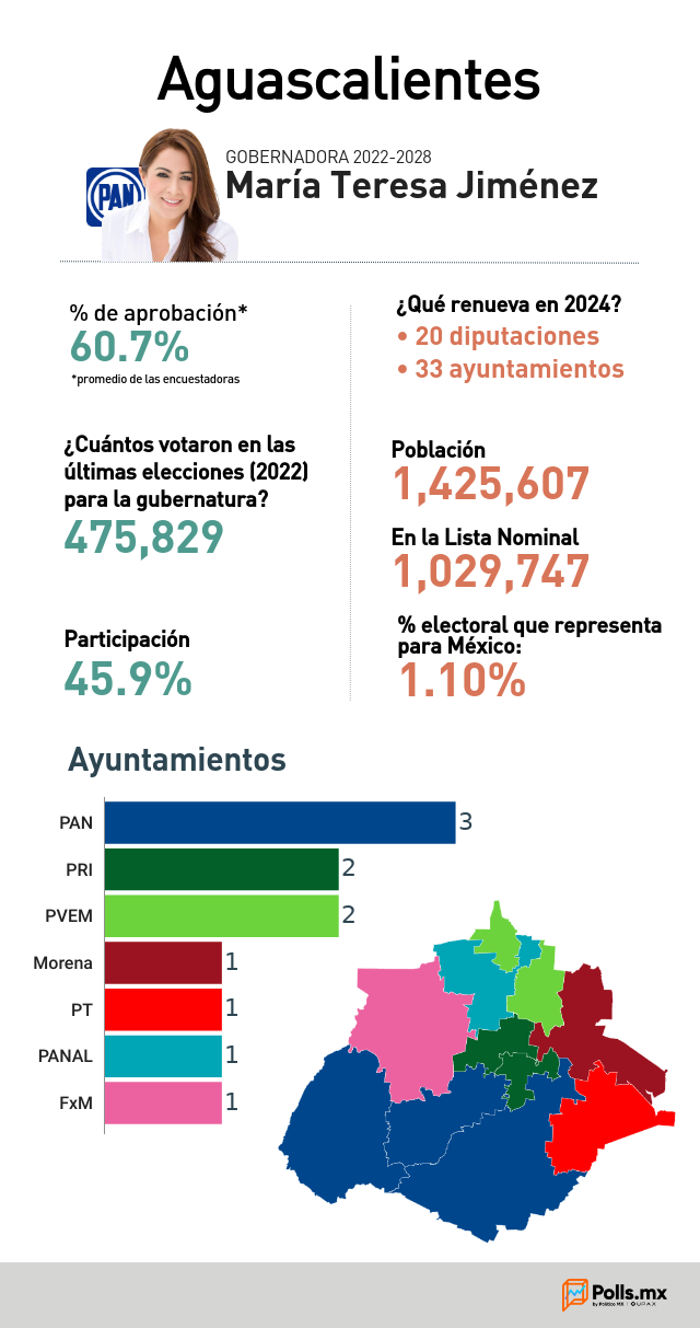 Radiografía electoral de Aguascalientes